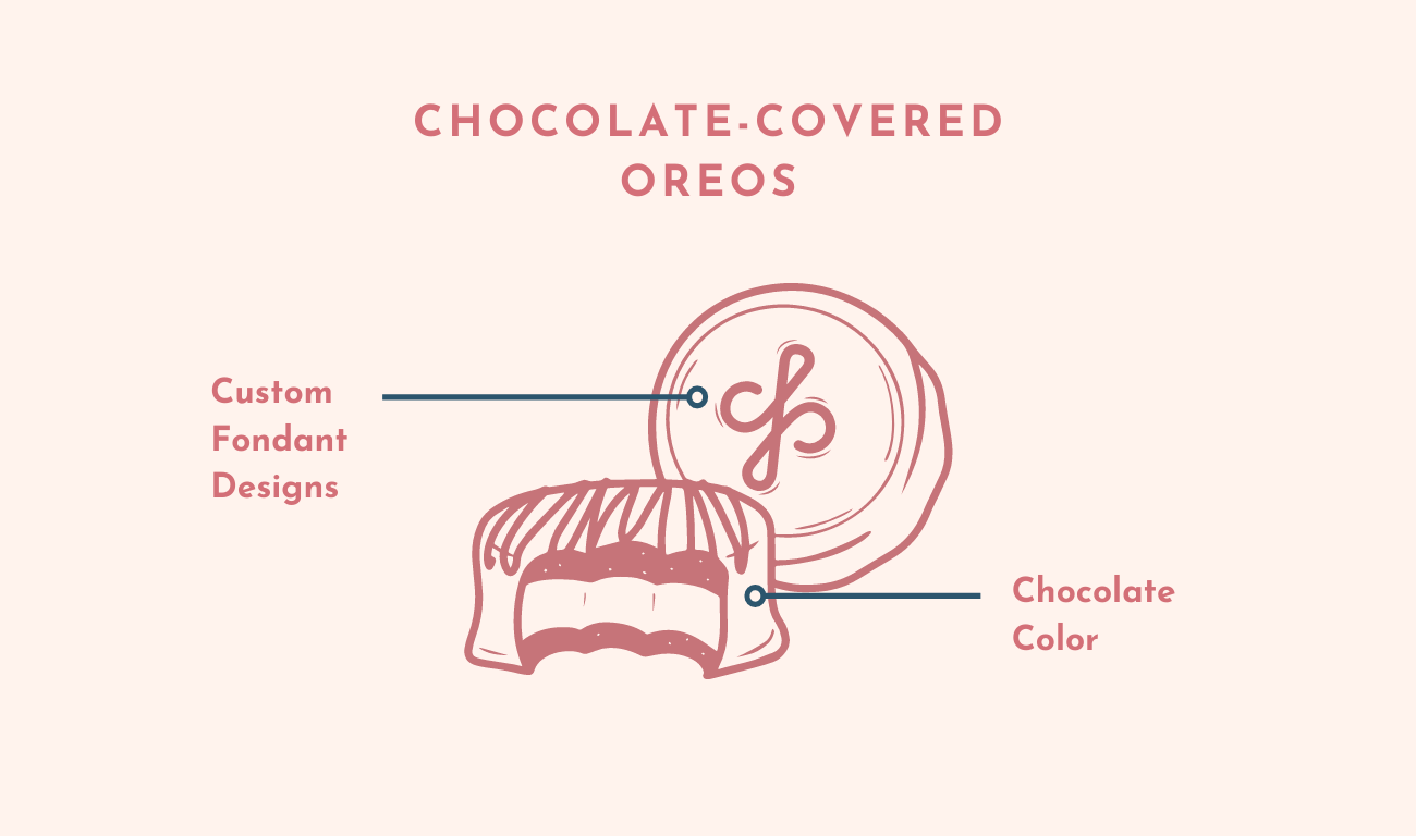 Chocolate-covered Oreos customization chart