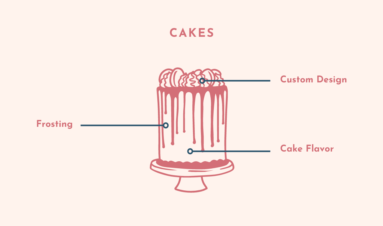 Cake customization chart