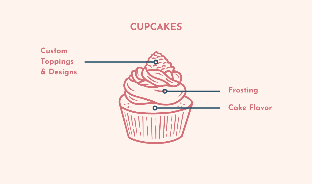 Custom cupcake chart